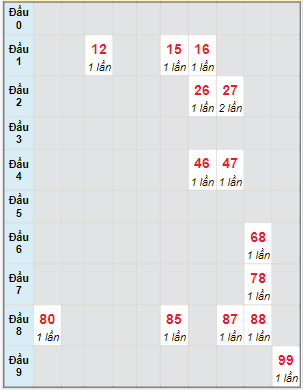 Bạch thủ rơi 3 ngày lô XSTN 21/12/2023