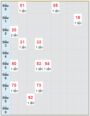 Bạch thủ rơi 3 ngày lô XSBL 19/12/2023