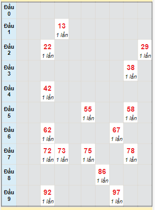 Bạch thủ rơi 3 ngày lô XSQT 28/12/2023