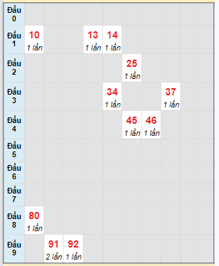 Bạch thủ rơi 3 ngày lô XSDLK 20/2/2024