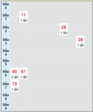 Bạch thủ rơi 3 ngày lô XSQNM 20/2/2024