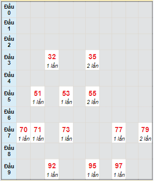 Bạch thủ rơi 3 ngày lô XSDNO 24/2/2024