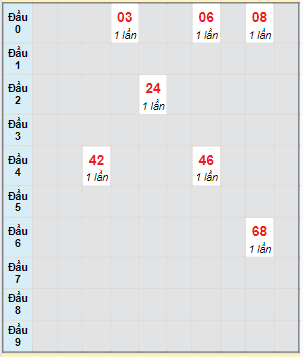 Bạch thủ rơi 3 ngày lô XSBP 24/2/2024