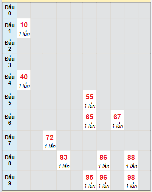 Bạch thủ rơi 3 ngày lô XSQNG 2/3/2024