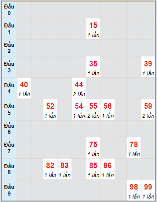 Bạch thủ rơi 3 ngày lô XSCT 3/4/2024