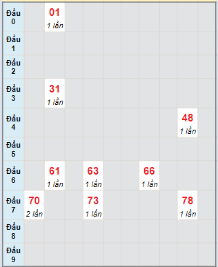 Bạch thủ rơi 3 ngày lô XSTN 4/4/2024