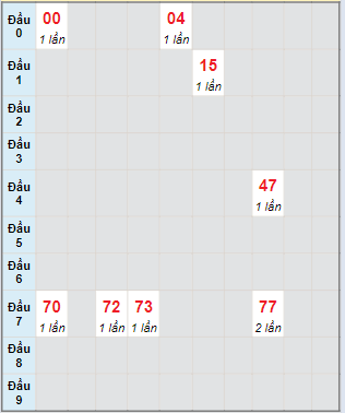 Bạch thủ rơi 3 ngày lô XSQT 4/4/2024