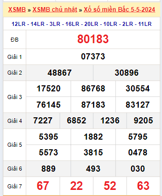 Kết quả xổ số miền Bắc ngày 5/5/2024
