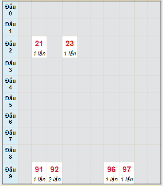 Bạch thủ rơi 3 ngày lô XSDNG 18/5/2024