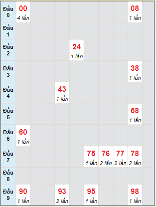 Bạch thủ rơi 3 ngày lô XSDNO 18/5/2024