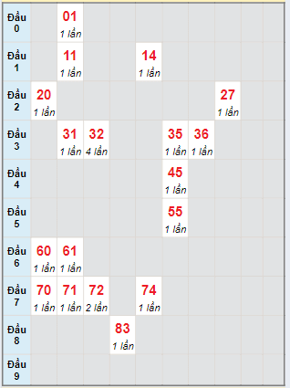 Bạch thủ rơi 3 ngày lô XSQNG 18/5/2024