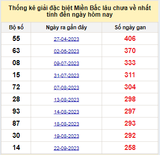 Bảng bạch thủ MB lâu chưa về đến ngày 11/6/2024