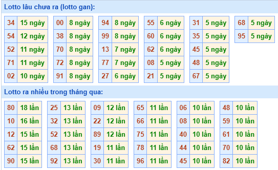 Bảng tần suất lô tô MB hôm nay