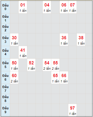 Bạch thủ rơi 3 ngày lô XSDNO 15/6/2024