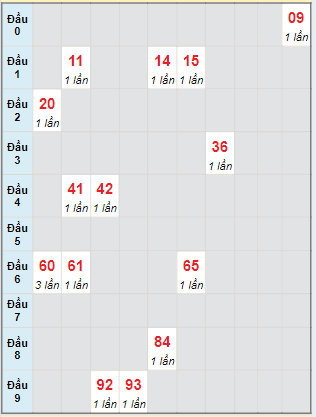 Bạch thủ rơi 3 ngày lô XSQNG 15/6/2024