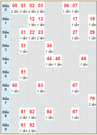 Bạch thủ rơi 3 ngày lô XSVL 14/6/2024