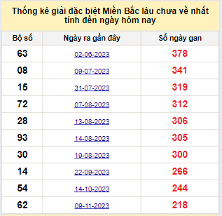 Bảng bạch thủ MB lâu về nhất tính đến 19/6/2024