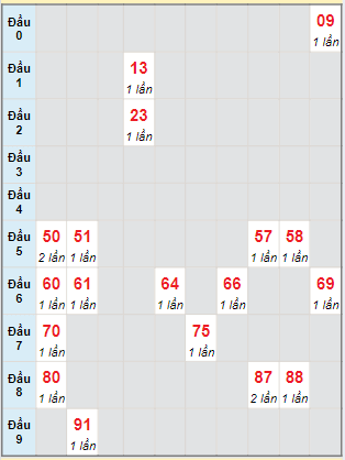 Bạch thủ rơi 3 ngày lô XSDLK 18/6/2024