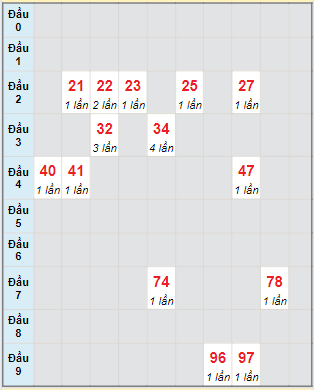 Bạch thủ rơi 3 ngày lô XSTG 7/7/2024