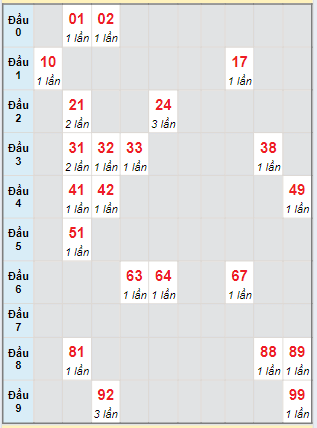 Bạch thủ rơi 3 ngày lô XSDT 8/7/2024