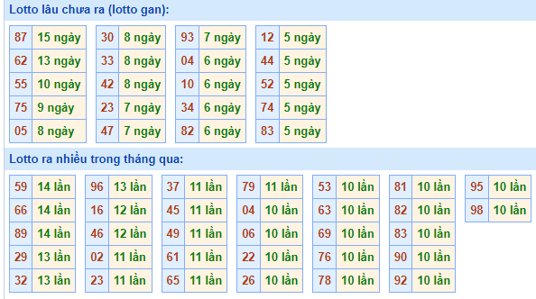 Bảng tần suất lô tô miền Bắc ngày 8/7/2024