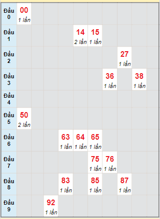 Bạch thủ rơi 3 ngày lô XSDLK 9/7/2024