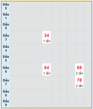 Bạch thủ rơi 3 ngày lô XSVT 9/7/2024