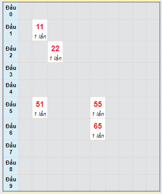 Bạch thủ rơi 3 ngày lô XSBDI 11/7/2024