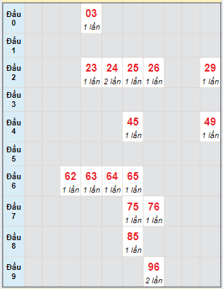 Bạch thủ rơi 3 ngày lô XSGL 12/7/2024