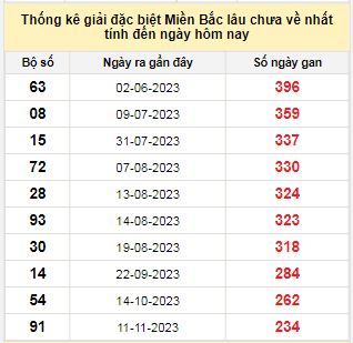 Bảng bạch thủ MB lâu về nhất tính đến 10/7/2024