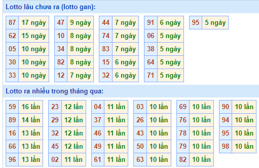 Bảng tần suất lô tô MB hôm nay ngày 10/7/2024