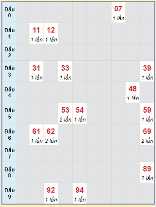 Bạch thủ rơi 3 ngày lô XSBTH 11/7/2024