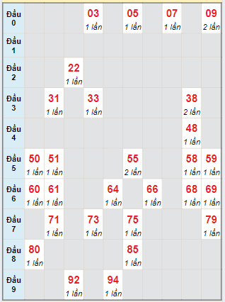 Bạch thủ rơi 3 ngày lô XSTN 11/7/2024