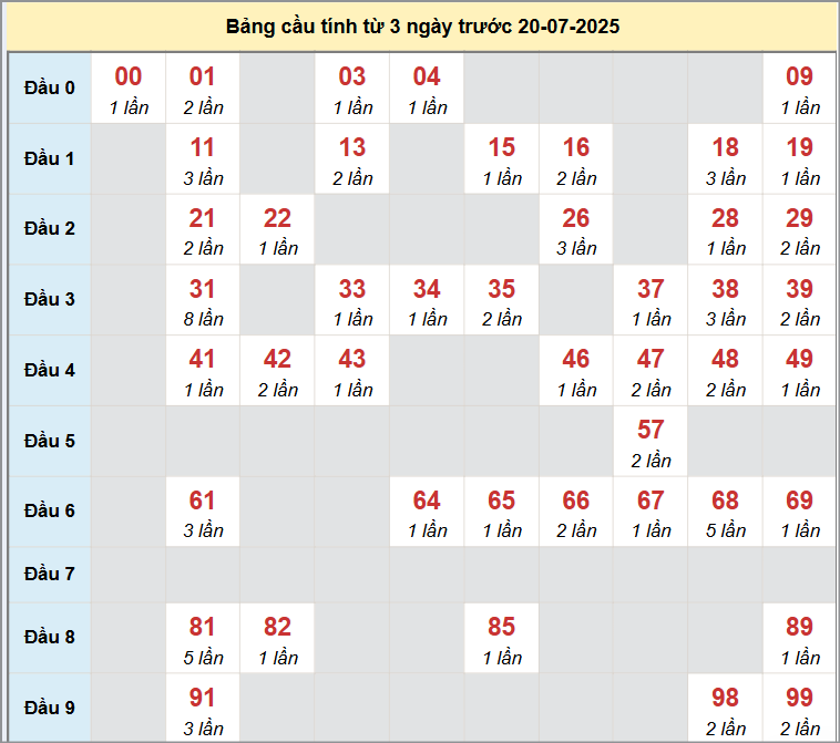 Cầu động chạy liên tục trong 3 ngày đến 20/7
