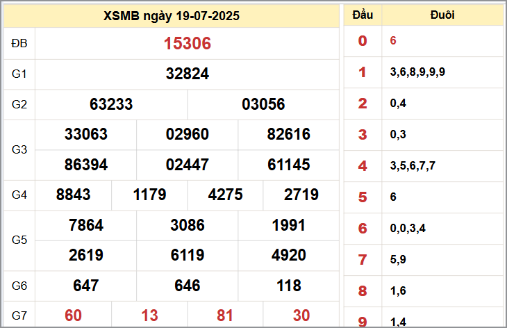Kết quả xổ số miền Bắc ngày 19/7/2025