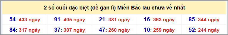Thống kê 2 số cuối GĐB MB lâu chưa về tính đến 20/7/2025