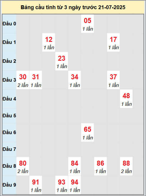 Bạch thủ rơi 3 ngày lô XS Thừa Thiên Huế 21/7/2025