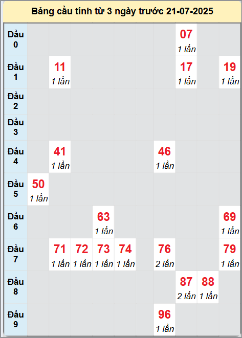 Bạch thủ rơi 3 ngày lô XSDT 21/7/2025