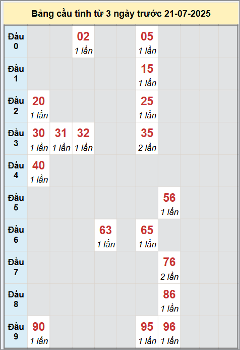 Bạch thủ rơi 3 ngày lô XSHCM 21/7/2025