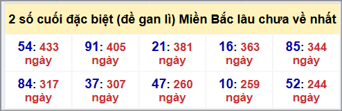 Thống kê 2 số cuối GĐB MB lâu chưa về tính đến 21/7/2025