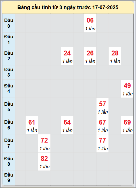 Bạch thủ rơi 3 ngày lô XSBTH 24/7/2025