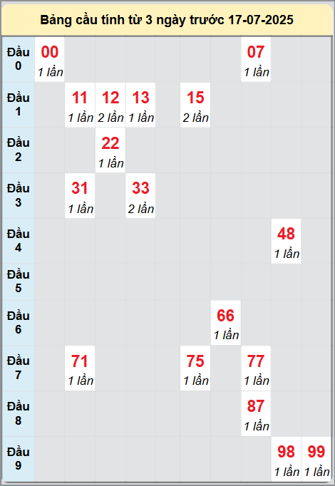 Bạch thủ rơi 3 ngày lô XSTN 24/7/2025