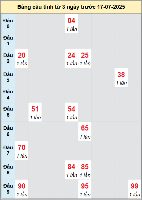 Bạch thủ rơi 3 ngày lô XSBDI 24/7/2025