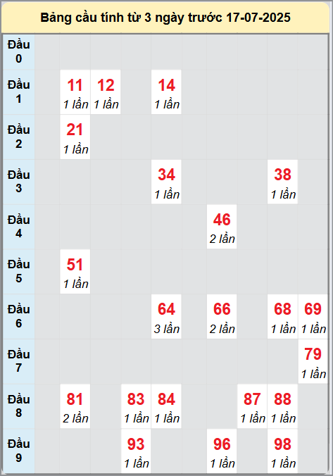 Bạch thủ rơi 3 ngày lô XSQBINH 24/7/2025