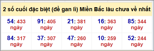 Thống kê 2 số cuối GĐB MB lâu chưa về tính đến 24/7/2025
