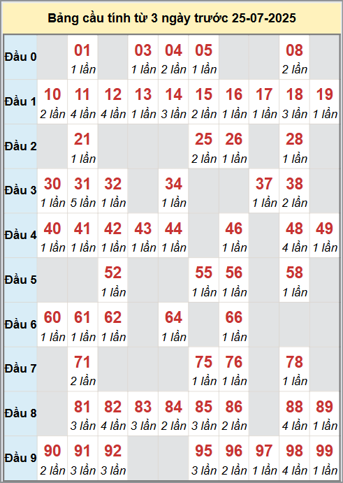 Cầu bạch thủ loto miền Bắc hôm nay 25/7/2025 đẹp nhất