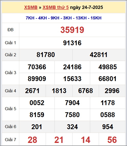 Kết quả xổ số miền Bắc ngày 24/7/2025