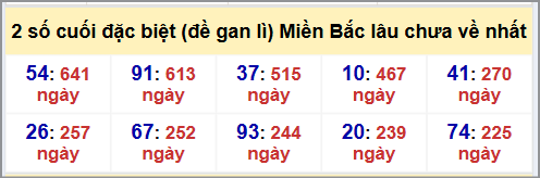 Thống kê 2 số cuối GĐB MB lâu chưa về tính đến 25/7/2025