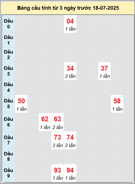 Bạch thủ rơi 3 ngày lô XSVL 25/7/2025