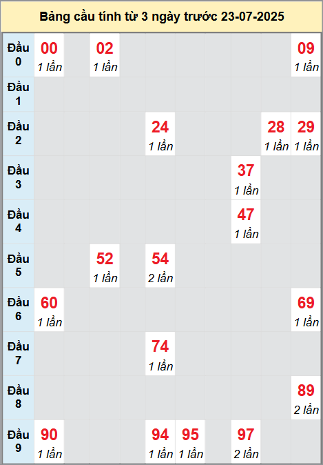 Bạch thủ rơi 3 ngày lô XSDN 23/7/2025